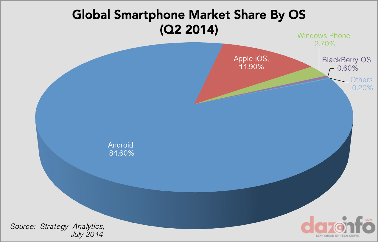 Android Achieves Massive 85% Market Share in 2014 Global-smartphone-market-share-by-OS-Q2-2014 Global-smartphone-market-share-by-OS-Q2-2014 Android Achieves Massive 85% Market Share in 2014