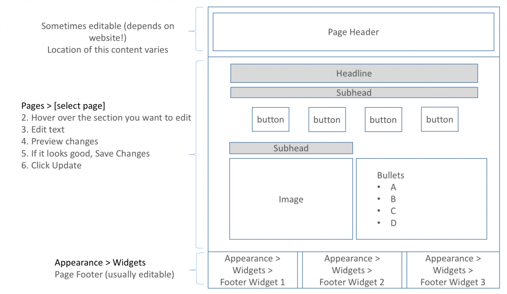 WordPress Basic Training for Clients Page-Layout-Edits-1024x593 Page-Layout-Edits-1024x593 WordPress Basic Training for Clients