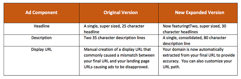 google_adwords_comparison Top 5 Reasons Why Expanded Text Ads Revolutionize Online Advertising