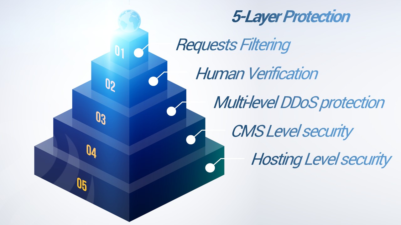 Website Security, WordPress and You 5-layer-protection-security-extra-large 5-layer-protection-security-extra-large Website Security, WordPress and You