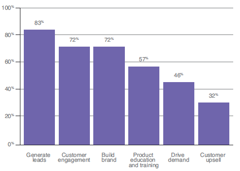 The Beginner's Guide to Event Marketing Graph-of-main-goals-for-event-marketing Graph-of-main-goals-for-event-marketing The Beginner's Guide to Event Marketing