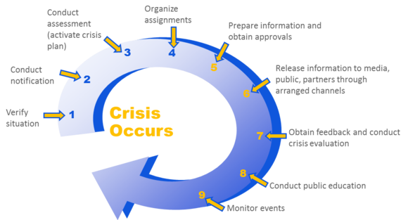 Crisis-Communication-Process 5 Steps to a Crisis Communication Response
